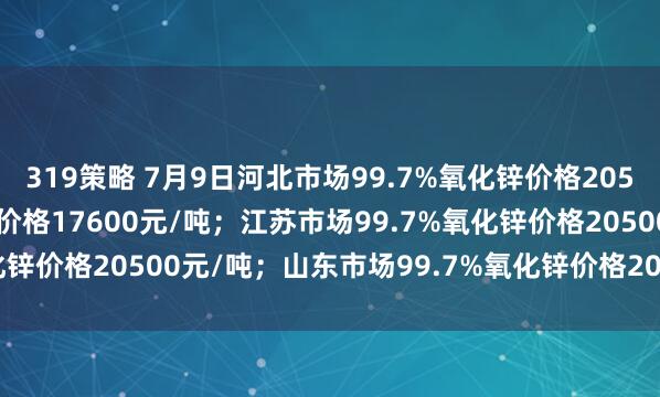 319策略 7月9日河北市场99.7%氧化锌价格20500元/吨，99%氧化锌价格17600元/吨；江苏市场99.7%氧化锌价格20500元/吨；山东市场99.7%氧化锌价格20350元/吨。